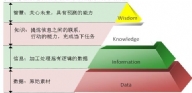 知识、信息、数据关系