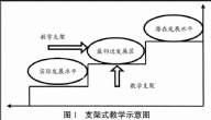 支架理论-(维果斯基）（布鲁纳）