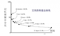 遗忘曲线（艾宾浩斯）