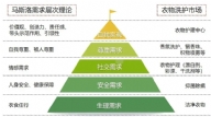 需要层次应用