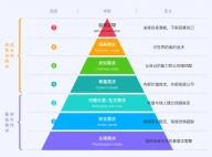 需要层次-马斯洛（美）