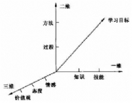 三维教学目标